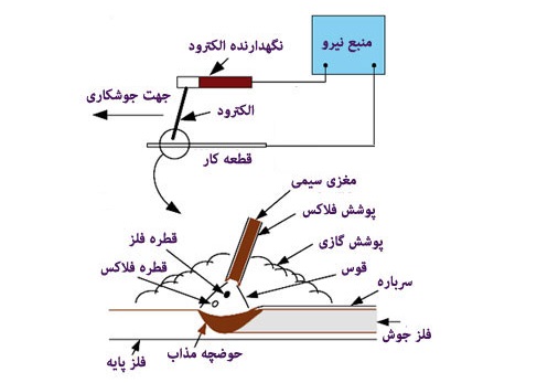 آشنایی با جوشکاری زیر پودری از صفر تا صد